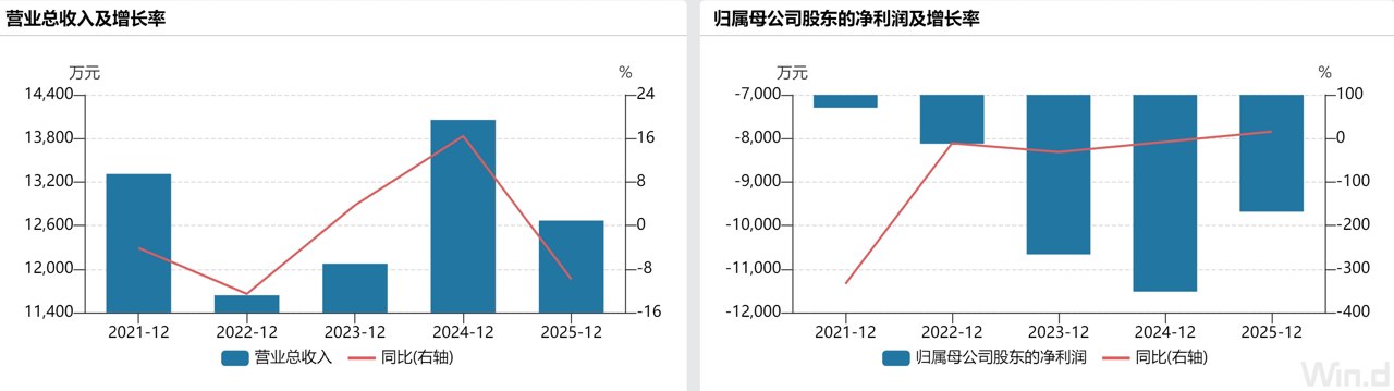 财说| 现金流与应收隐忧高悬，博睿数据如何破局