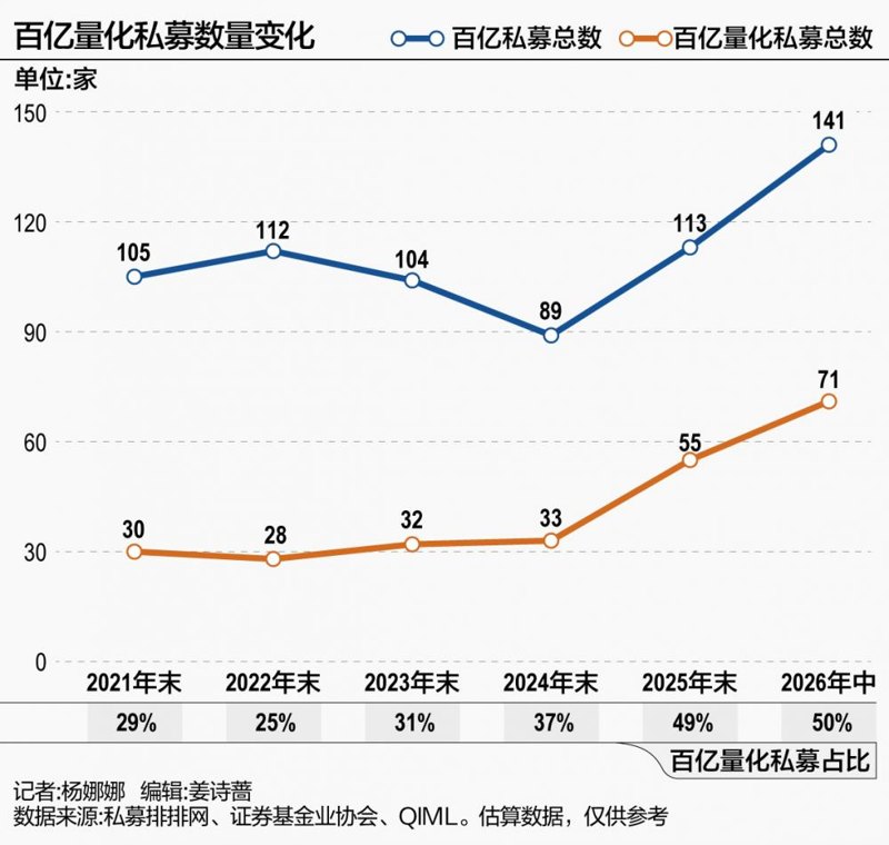 百亿私募“半年考”：较2025年底增加28家 再度刷新历史纪录